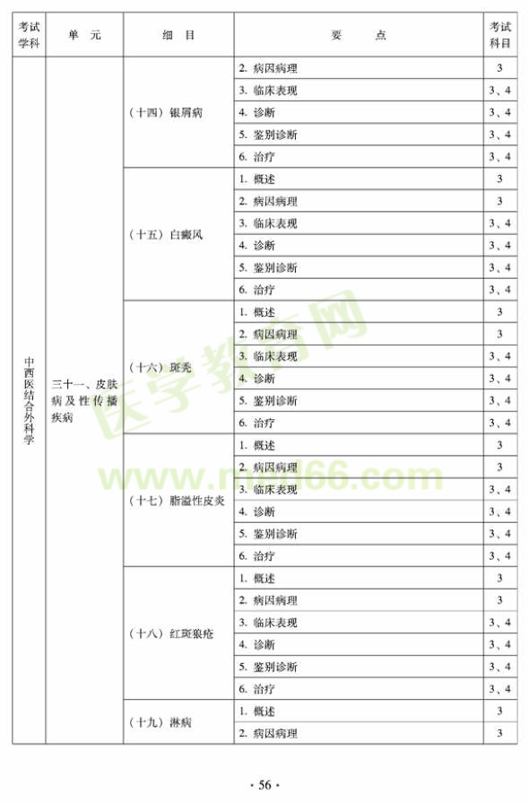 2012年中西醫(yī)結(jié)合外科中級(jí)專業(yè)技術(shù)資格考試大綱-專業(yè)知識(shí)與專業(yè)實(shí)踐能力