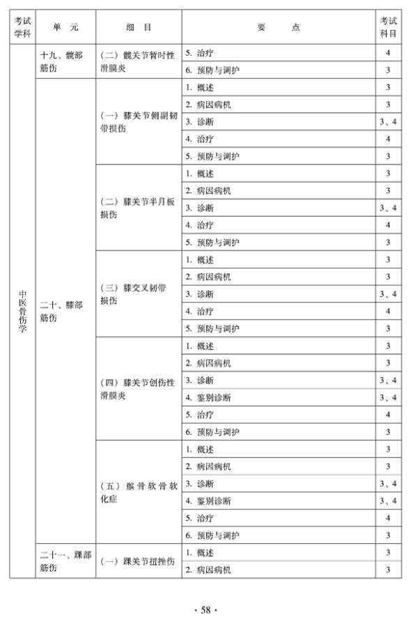 2012年中醫(yī)骨傷科中級專業(yè)技術(shù)資格考試大綱——專業(yè)知識與專業(yè)實(shí)踐能力（專業(yè)代碼328）