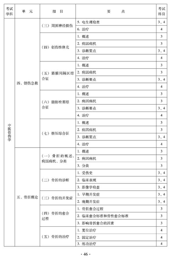 2012年中醫(yī)骨傷科中級專業(yè)技術(shù)資格考試大綱——專業(yè)知識與專業(yè)實(shí)踐能力（專業(yè)代碼328）