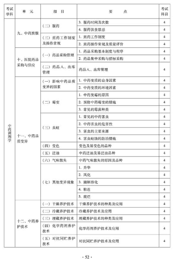 臨床中藥中級(jí)專業(yè)技術(shù)資格考試大綱——專業(yè)實(shí)踐能力——中藥調(diào)劑學(xué)