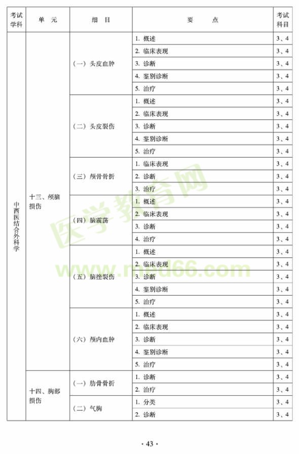 2012年中西醫(yī)結(jié)合外科中級(jí)考試大綱-專業(yè)知識(shí)與專業(yè)實(shí)踐能力