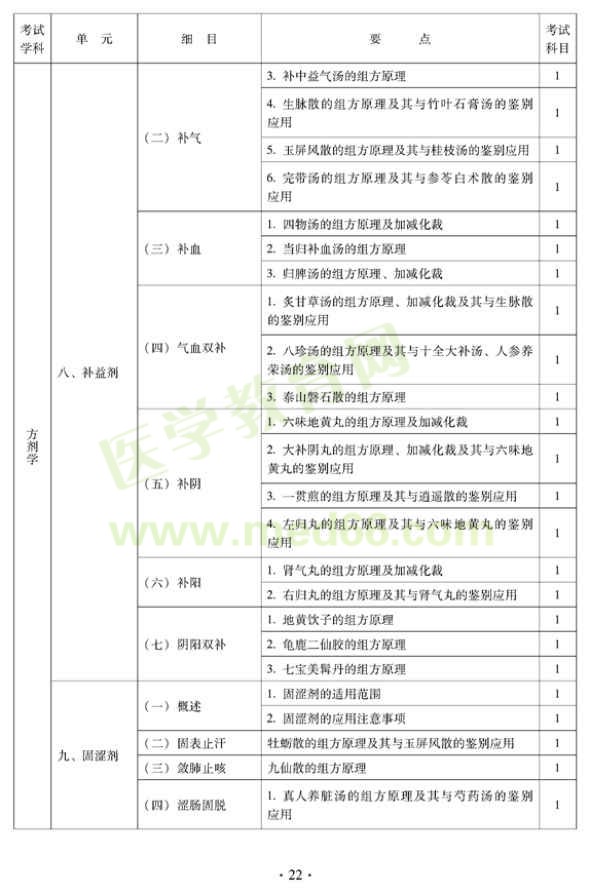 2012年中醫(yī)婦科中級專業(yè)技術(shù)資格考試大綱——基礎(chǔ)知識（專業(yè)代碼331）
