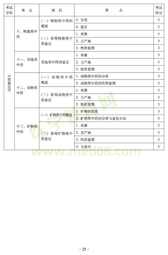 2012年臨床中藥初級士專業(yè)技術資格考試大綱——專業(yè)知識（專業(yè)代碼102）