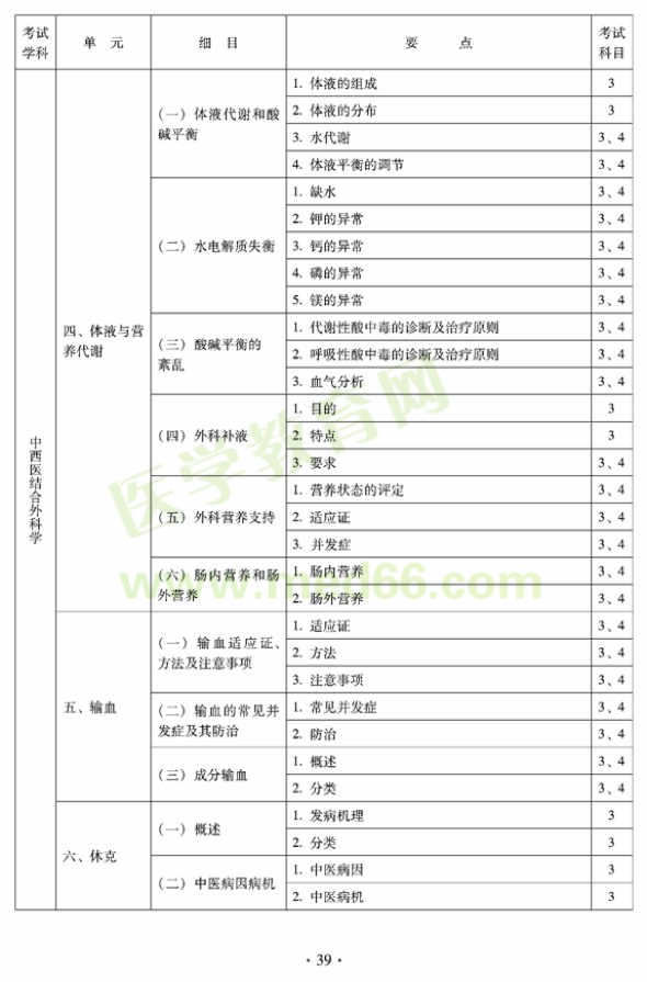 中西醫(yī)結(jié)合外科中級(jí)專業(yè)技術(shù)資格考試大綱-專業(yè)知識(shí)與專業(yè)實(shí)踐能力