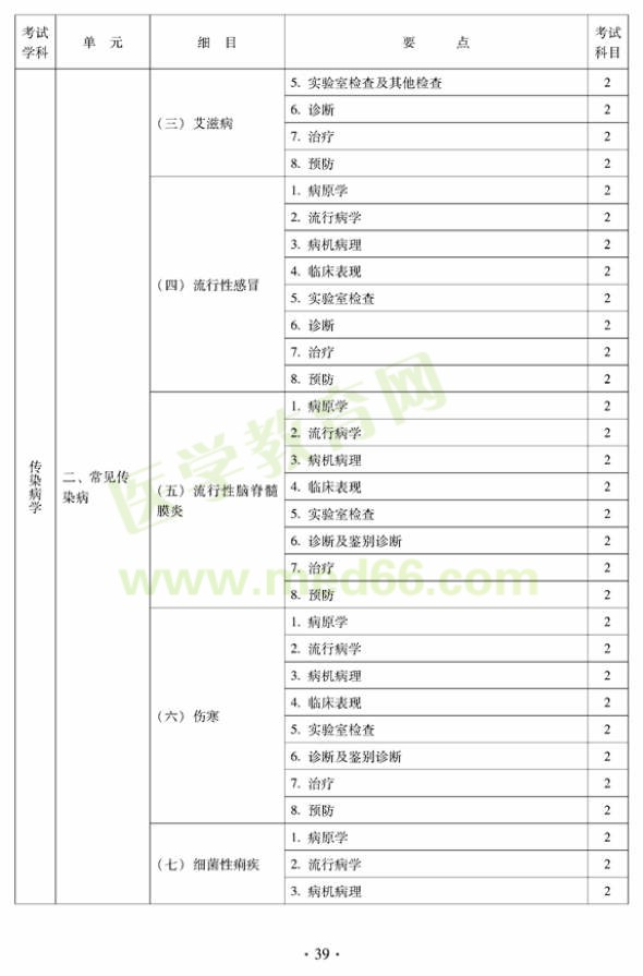 中醫(yī)肛腸科中級考試大綱-相關專業(yè)知識