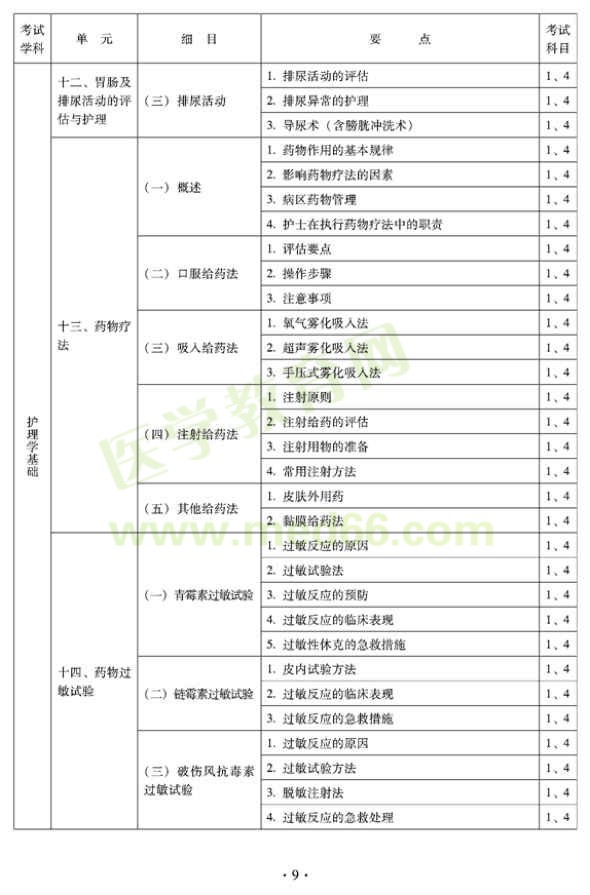 2012年中醫(yī)護理學衛(wèi)生專業(yè)資格初級職稱考試大綱——基礎(chǔ)知識