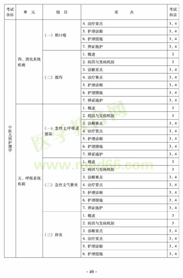 2012年中醫(yī)護理學(xué)初級師專業(yè)技術(shù)資格考試大綱——專業(yè)知識與專業(yè)實踐能力