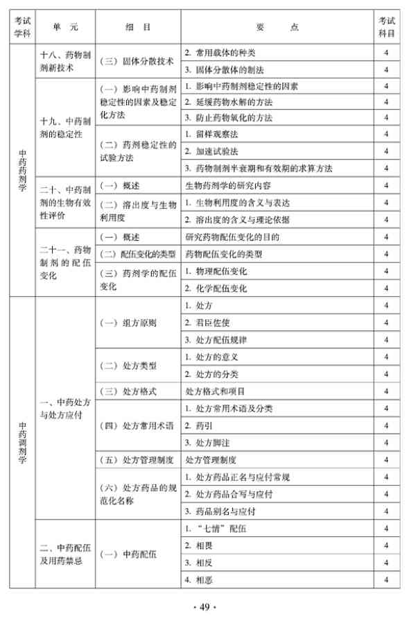 2012年臨床中藥中級(jí)專業(yè)技術(shù)資格考試大綱——中藥藥劑學(xué)