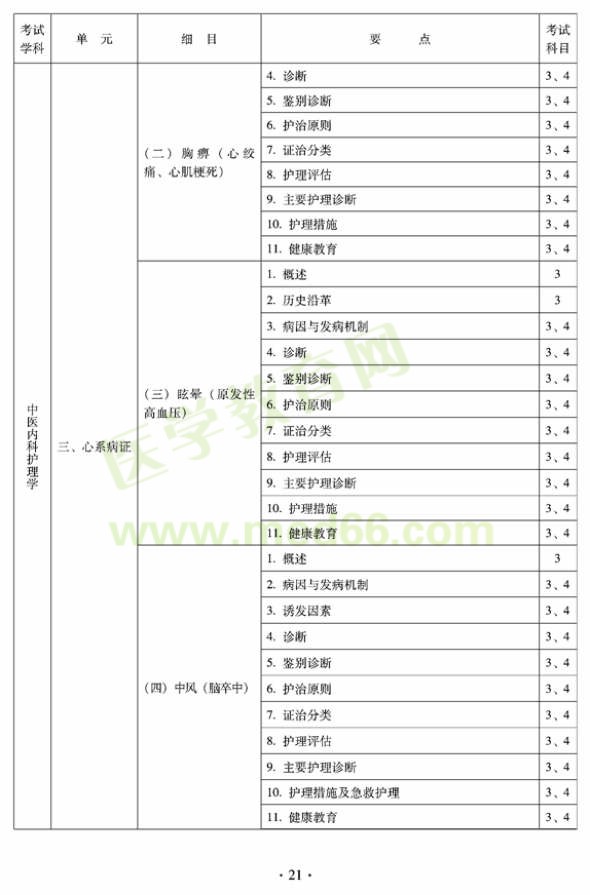 2012年中醫(yī)護理學(xué)初級師專業(yè)技術(shù)資格考試大綱——專業(yè)知識與專業(yè)實踐能力