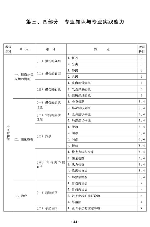 2012年中醫(yī)骨傷科中級專業(yè)技術(shù)資格考試大綱——專業(yè)知識與專業(yè)實(shí)踐能力（專業(yè)代碼328）