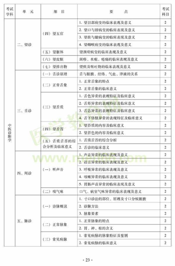 2012中西醫(yī)結(jié)合外科中級(jí)專業(yè)技術(shù)資格考試大綱相關(guān)專業(yè)知識(shí)-問診
