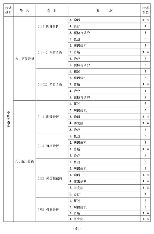 2012年中醫(yī)骨傷科中級專業(yè)技術(shù)資格考試大綱——專業(yè)知識與專業(yè)實(shí)踐能力（專業(yè)代碼328）