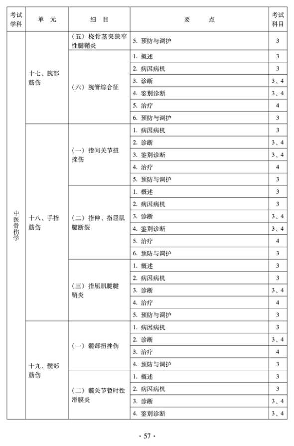 2012年中醫(yī)骨傷科中級專業(yè)技術(shù)資格考試大綱——專業(yè)知識與專業(yè)實(shí)踐能力（專業(yè)代碼328）