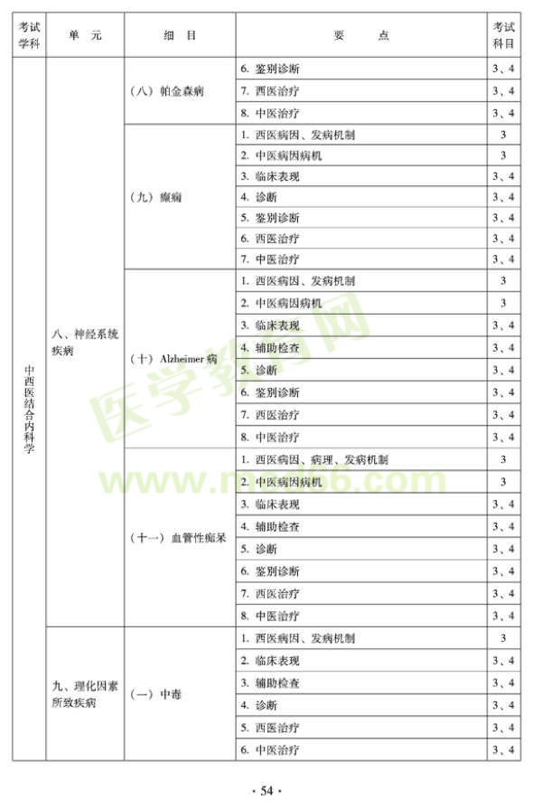 2012年中西醫(yī)結(jié)合內(nèi)科主治醫(yī)師考試大綱——專業(yè)知識與專業(yè)實(shí)踐能力