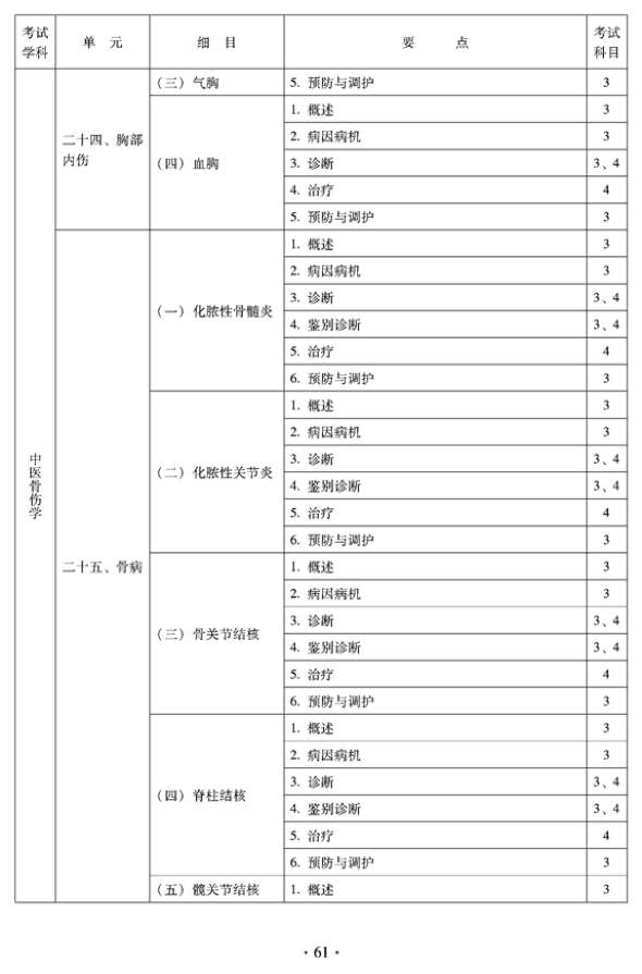 2012年中醫(yī)骨傷科中級專業(yè)技術(shù)資格考試大綱——專業(yè)知識與專業(yè)實(shí)踐能力（專業(yè)代碼328）