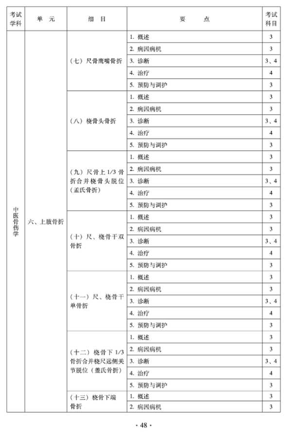 2012年中醫(yī)骨傷科中級專業(yè)技術(shù)資格考試大綱——專業(yè)知識與專業(yè)實(shí)踐能力（專業(yè)代碼328）