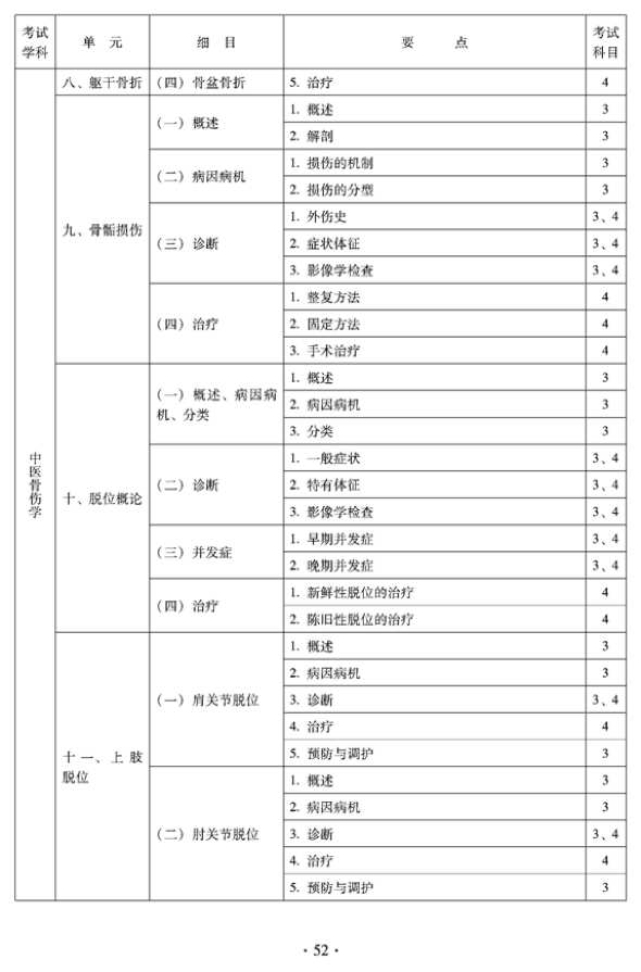 2012年中醫(yī)骨傷科中級專業(yè)技術(shù)資格考試大綱——專業(yè)知識與專業(yè)實(shí)踐能力（專業(yè)代碼328）