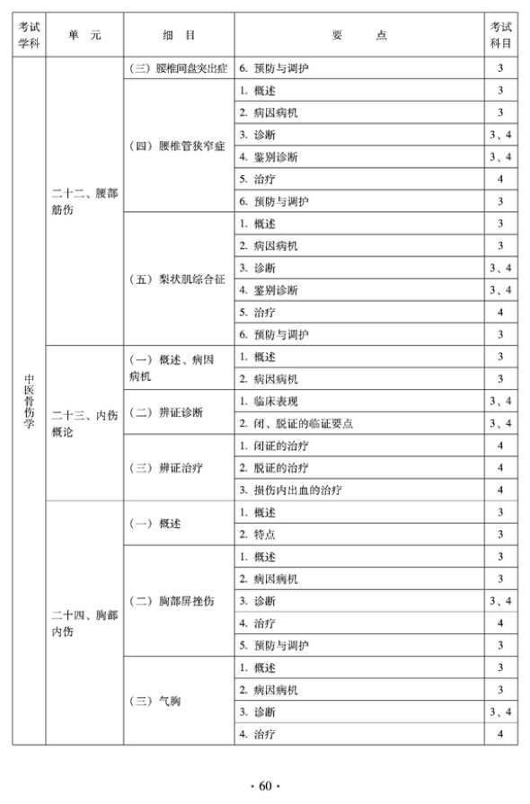 2012年中醫(yī)骨傷科中級專業(yè)技術(shù)資格考試大綱——專業(yè)知識與專業(yè)實(shí)踐能力（專業(yè)代碼328）