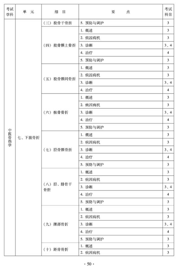 2012年中醫(yī)骨傷科中級專業(yè)技術(shù)資格考試大綱——專業(yè)知識與專業(yè)實(shí)踐能力（專業(yè)代碼328）