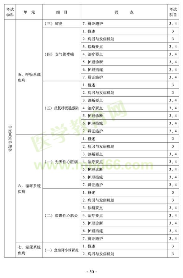 2012年中醫(yī)護理初級師專業(yè)技術(shù)資格考試大綱——專業(yè)知識與專業(yè)實踐能力（專業(yè)代碼204）