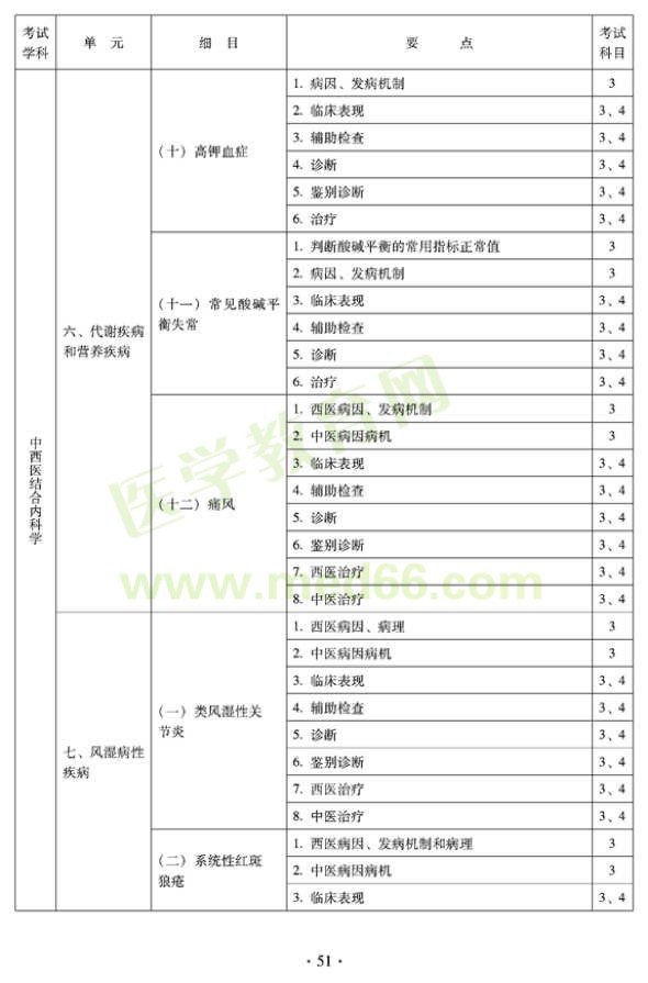 2012年中西醫(yī)結(jié)合內(nèi)科中級專業(yè)技術(shù)資格考試大綱——專業(yè)知識與專業(yè)實(shí)踐能力（專業(yè)代碼316）