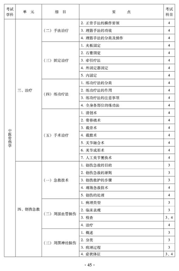 2012年中醫(yī)骨傷科中級專業(yè)技術(shù)資格考試大綱——專業(yè)知識與專業(yè)實(shí)踐能力（專業(yè)代碼328）