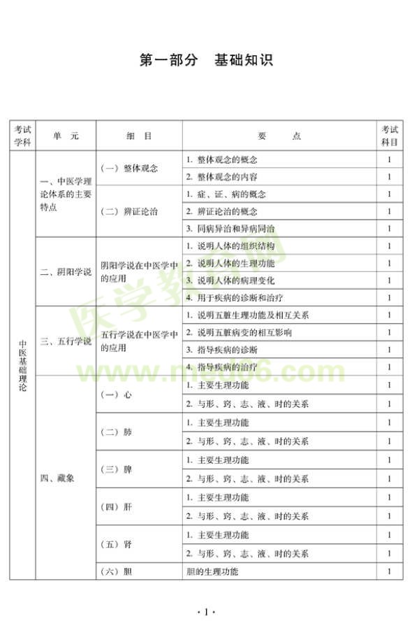 2012年中西醫(yī)結(jié)合內(nèi)科中級專業(yè)技術(shù)資格考試大綱——基礎(chǔ)知識（專業(yè)代碼316）