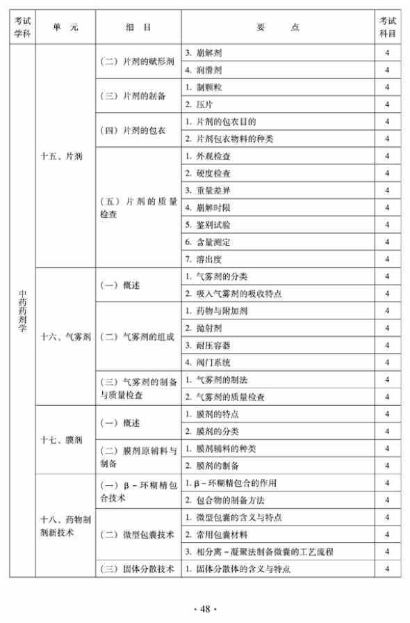 2012年臨床中藥中級(jí)專業(yè)技術(shù)資格考試大綱——中藥藥劑學(xué)