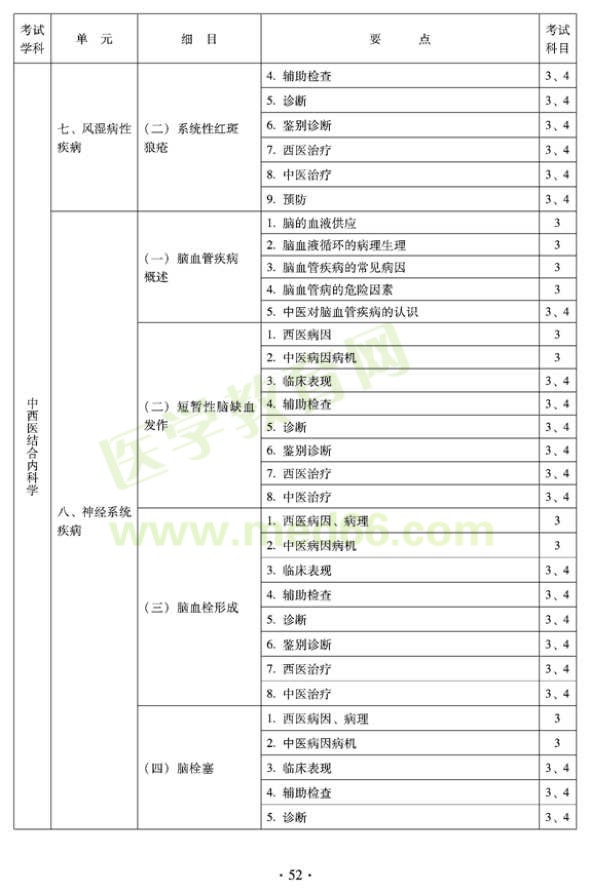 2012年中西醫(yī)結(jié)合內(nèi)科主治醫(yī)師考試大綱——專業(yè)知識與專業(yè)實(shí)踐能力