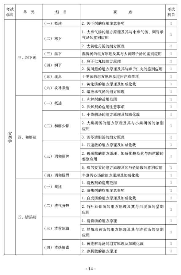 2012年臨床中藥中級專業(yè)技術(shù)資格考試大綱——基礎(chǔ)知識