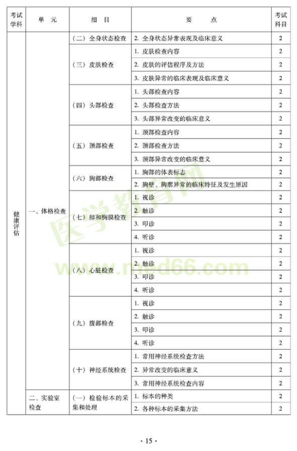 2012年中醫(yī)護理初級師專業(yè)技術(shù)資格考試大綱——相關(guān)專業(yè)知識（專業(yè)代碼204）