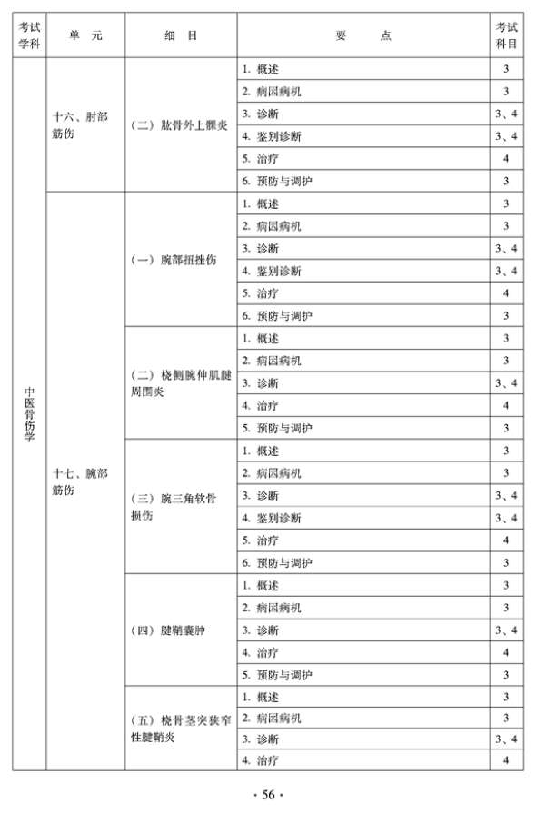 2012年中醫(yī)骨傷科中級專業(yè)技術(shù)資格考試大綱——專業(yè)知識與專業(yè)實(shí)踐能力（專業(yè)代碼328）