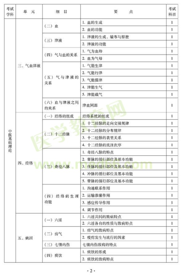 2012年全科醫(yī)學(xué)（中醫(yī)類）中級(jí)專業(yè)技術(shù)資格考試大綱——基礎(chǔ)知識(shí)