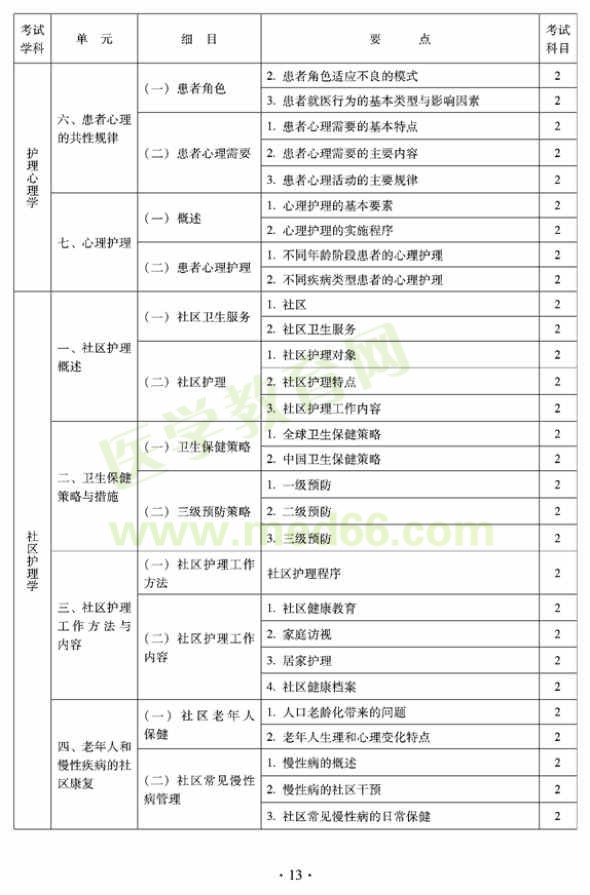2012年中醫(yī)護理初級師專業(yè)技術(shù)資格考試大綱——相關(guān)專業(yè)知識