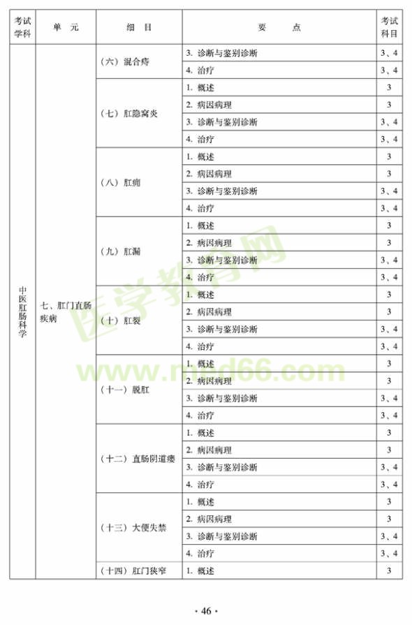 2012年中醫(yī)肛腸科科中級專業(yè)技術(shù)資格考試大綱——專業(yè)知識與專業(yè)實踐能力（專業(yè)代碼327）