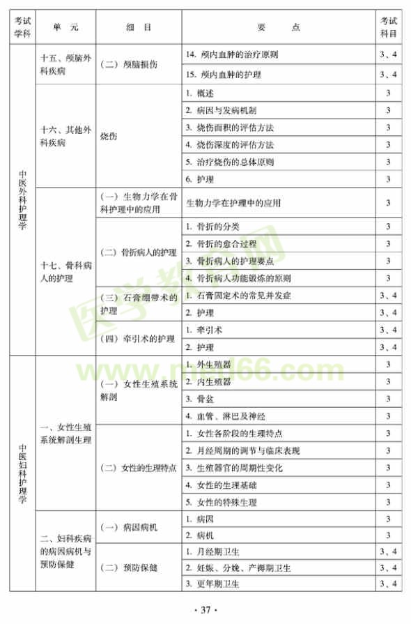 2012年中醫(yī)護理初級師專業(yè)技術(shù)資格考試大綱——專業(yè)知識與專業(yè)實踐能力（專業(yè)代碼204）