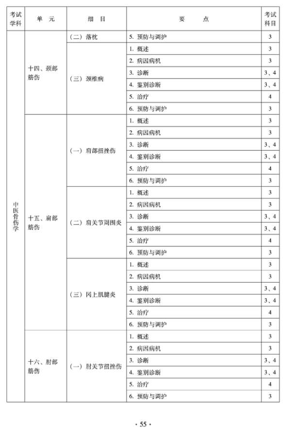 2012年中醫(yī)骨傷科中級專業(yè)技術(shù)資格考試大綱——專業(yè)知識與專業(yè)實(shí)踐能力（專業(yè)代碼328）