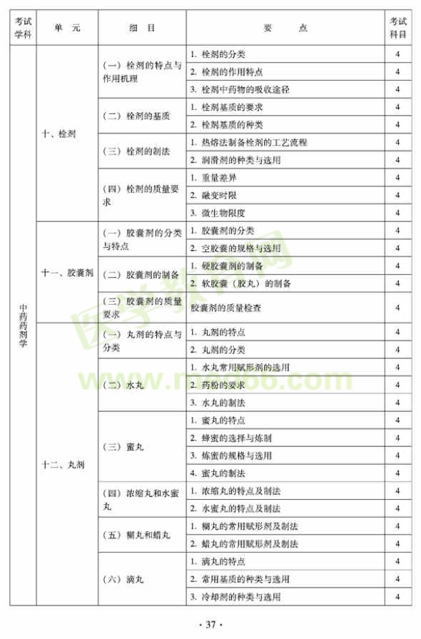 2012年臨床中藥初級師專業(yè)技術(shù)資格考試大綱——專業(yè)實(shí)踐技能