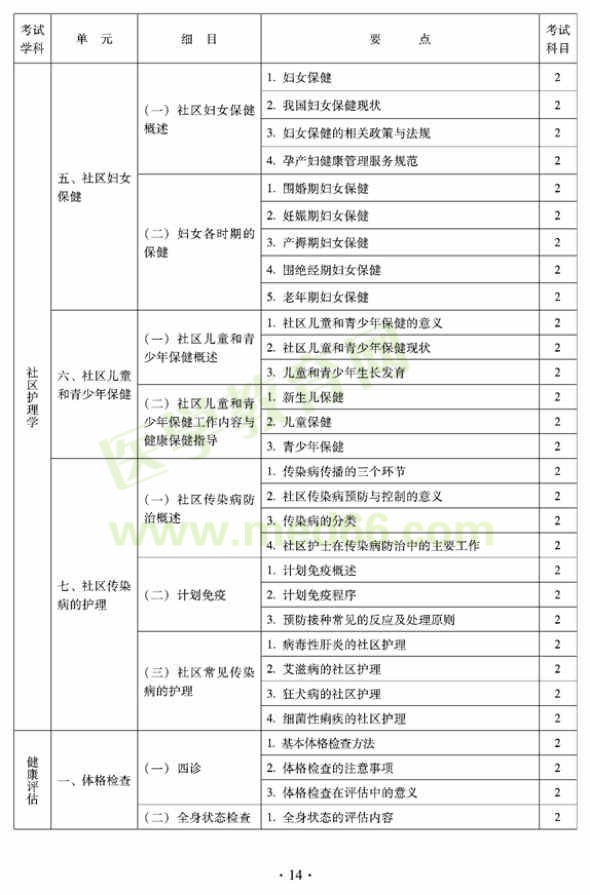 2012年中醫(yī)護理初級師專業(yè)技術(shù)資格考試大綱——相關(guān)專業(yè)知識