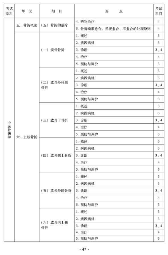 2012年中醫(yī)骨傷科中級專業(yè)技術(shù)資格考試大綱——專業(yè)知識與專業(yè)實(shí)踐能力（專業(yè)代碼328）