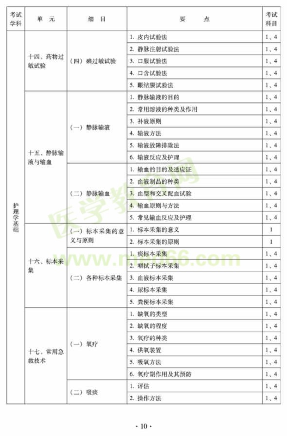 2012年中醫(yī)護理學衛(wèi)生專業(yè)資格初級職稱考試大綱——基礎(chǔ)知識