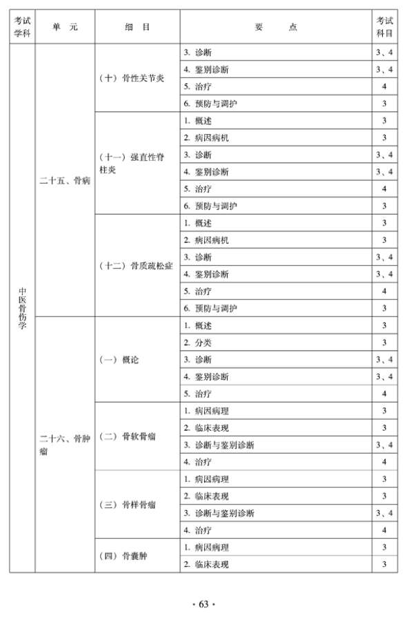 2012年中醫(yī)骨傷科中級專業(yè)技術(shù)資格考試大綱——專業(yè)知識與專業(yè)實(shí)踐能力（專業(yè)代碼328）