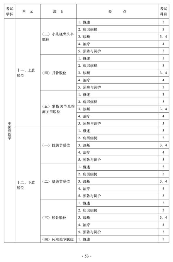 2012年中醫(yī)骨傷科中級專業(yè)技術(shù)資格考試大綱——專業(yè)知識與專業(yè)實(shí)踐能力（專業(yè)代碼328）