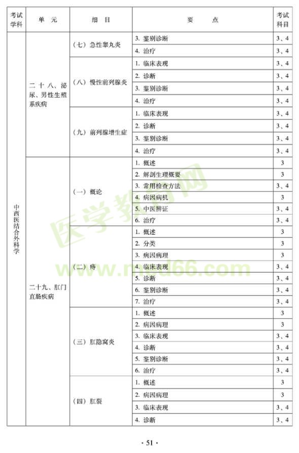 中西醫(yī)結(jié)合外科中級(jí)專業(yè)技術(shù)資格考試大綱-專業(yè)知識(shí)與專業(yè)實(shí)踐能力
