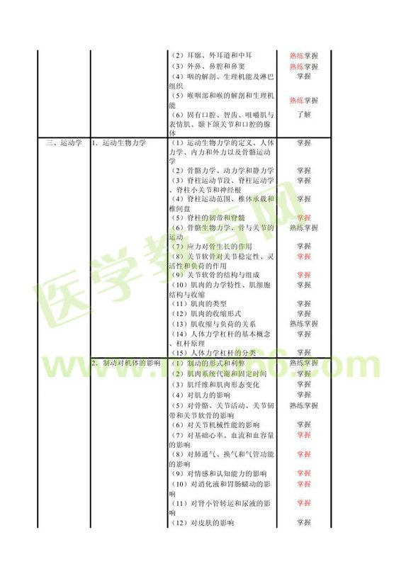 2013年康復(fù)醫(yī)學(xué)中級(jí)職稱(chēng)考試大綱