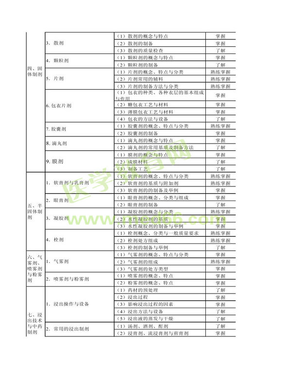 2014年衛(wèi)生資格藥學(xué)（中）級主管藥師考試大綱——相關(guān)專業(yè)知識