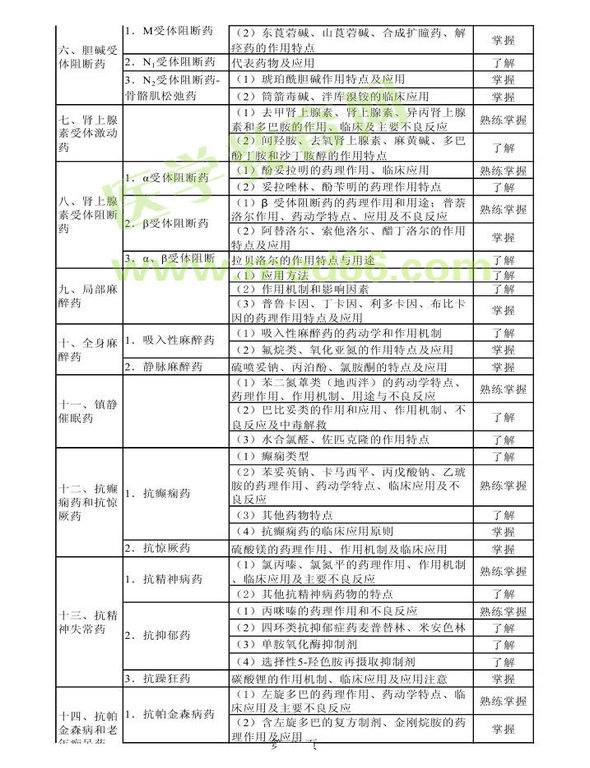 2013年衛(wèi)生資格藥學(xué)初級(jí)（師）考試大綱——專業(yè)知識(shí)
