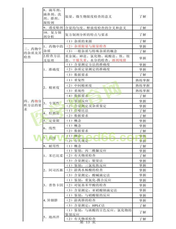2014年衛(wèi)生資格藥學(xué)初級(jí)（師）考試大綱——基礎(chǔ)知識(shí)