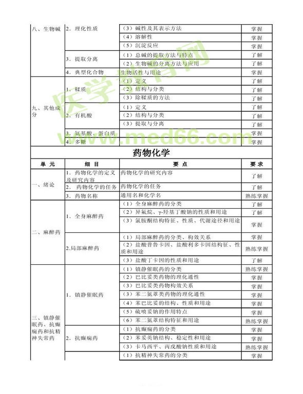 2014年衛(wèi)生資格藥學(xué)（中）級(jí)主管藥師考試大綱——基礎(chǔ)知識(shí)