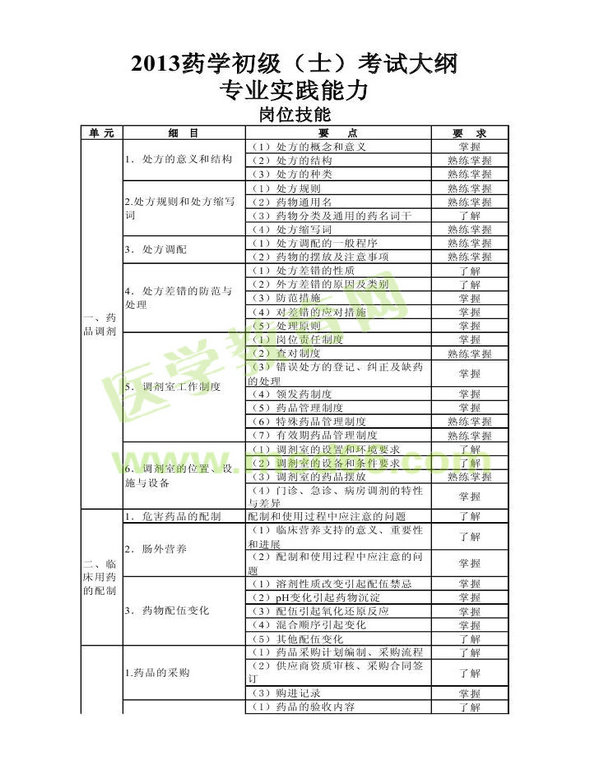 2013年衛(wèi)生資格藥學(xué)初級（士）考試大綱——專業(yè)實(shí)踐能力